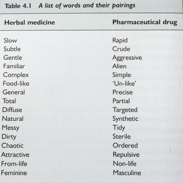 Table of herbal medicine descriptive words to compare to pharmaceutical drugs descriptive words